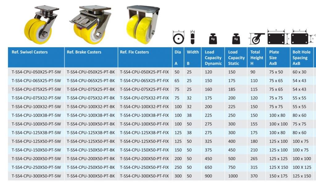 Extra Heavy Duty (Twin) -SS Caster -CPU Wheel Plate Type - SEMON Caster ...